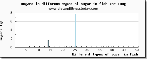 sugar in fish sugars per 100g